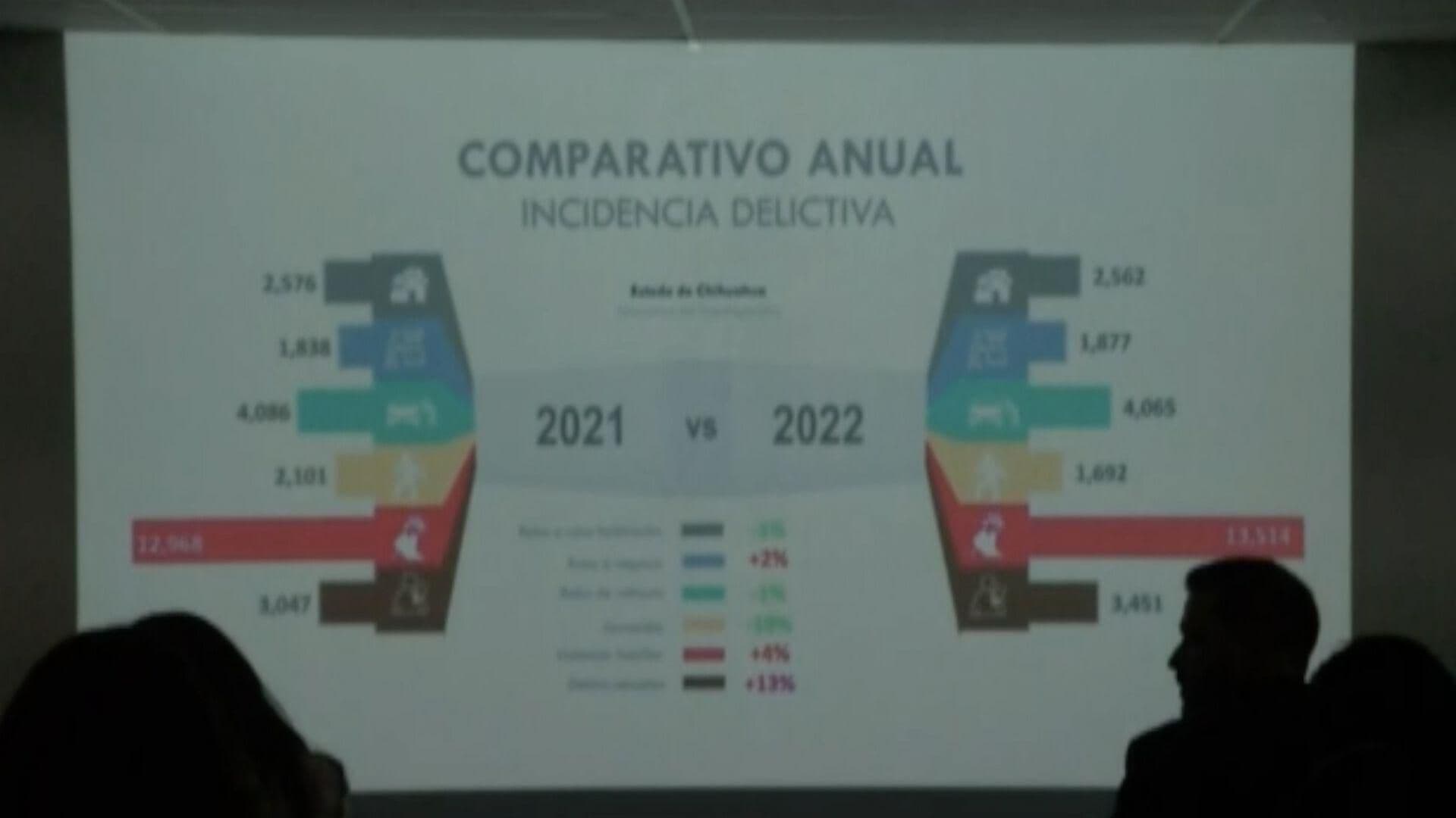 Baja un 24% Delitos de Alto Impacto en Ciudad Cuauhtémoc