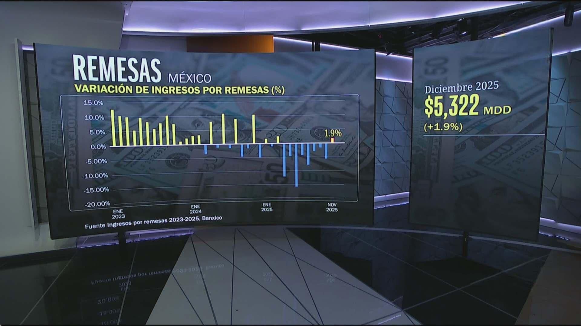 FOTO: Se Registra un Repunte de las Remesas a México; Se Rompe Racha de 8 Meses a la Baja