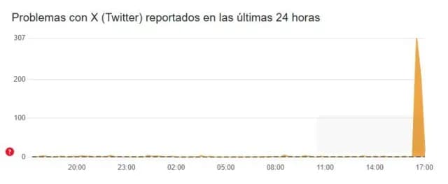 Reporte de plataforma Downdetector.