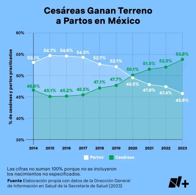 Cesáreas en México