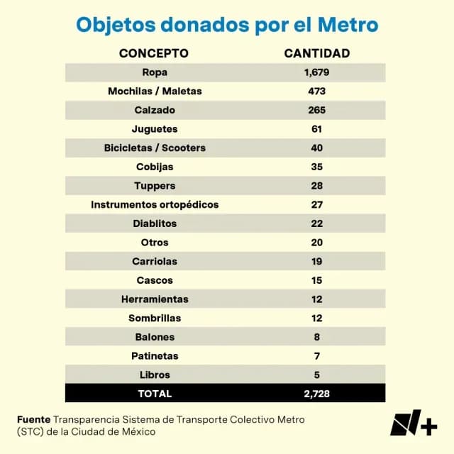 Objetos donados por el Metro de CDMX