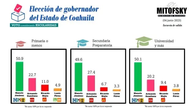 MITOFSKY Coahuila, escolaridad