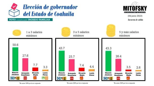 MITOFSKY Coahuila, ingreso familiar