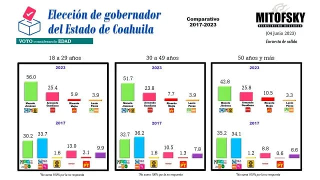 Consulta MITOFSKY Coahuila, edad