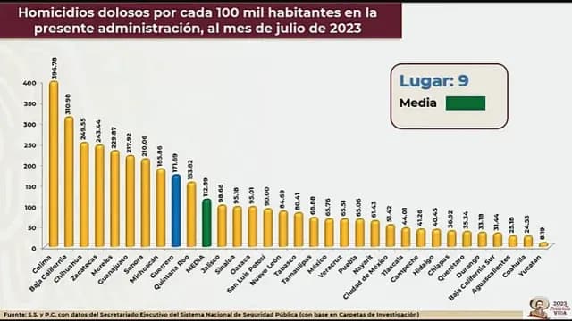 Guerrero ocupa lugar 9 en homicidios dolosos