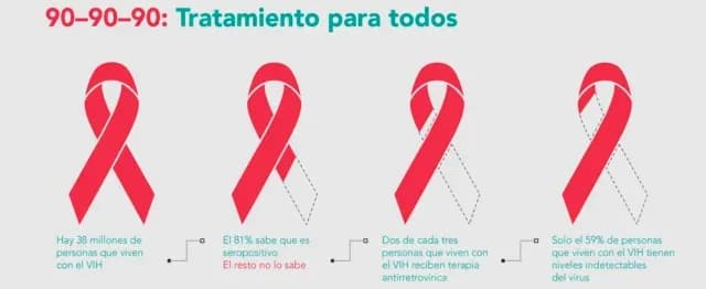 Infografía del objetivo 90-90-90 de ONUSIDA