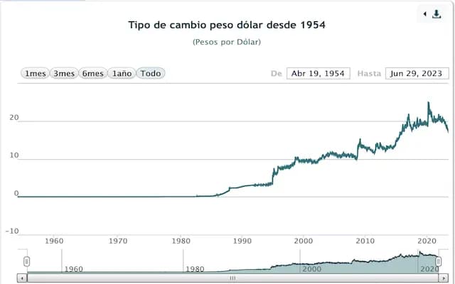 Tipo de cambio peso dólar histórico Banxico