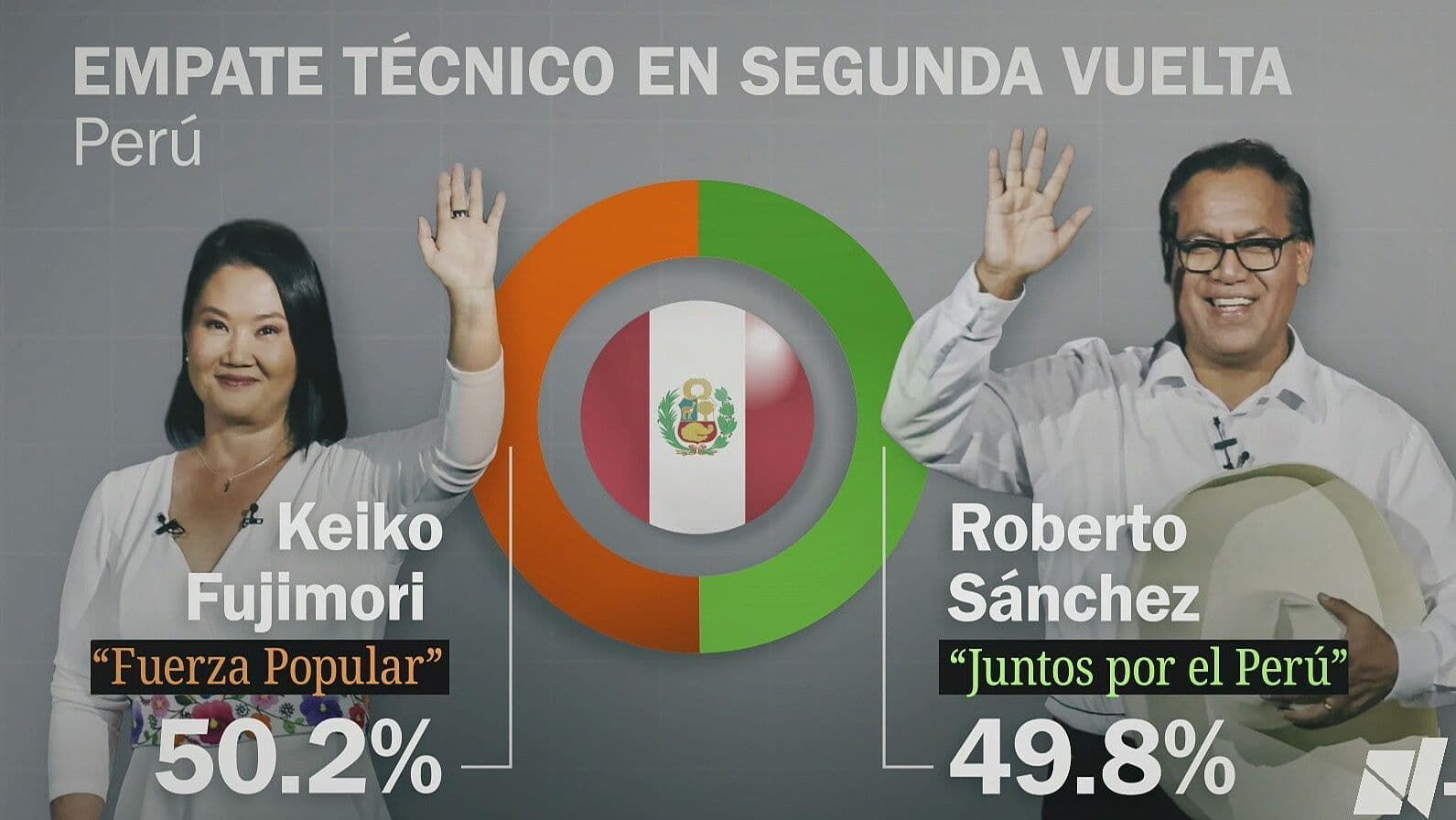 Declaran Empate Técnico en Elecciones Presidenciales en Perú
