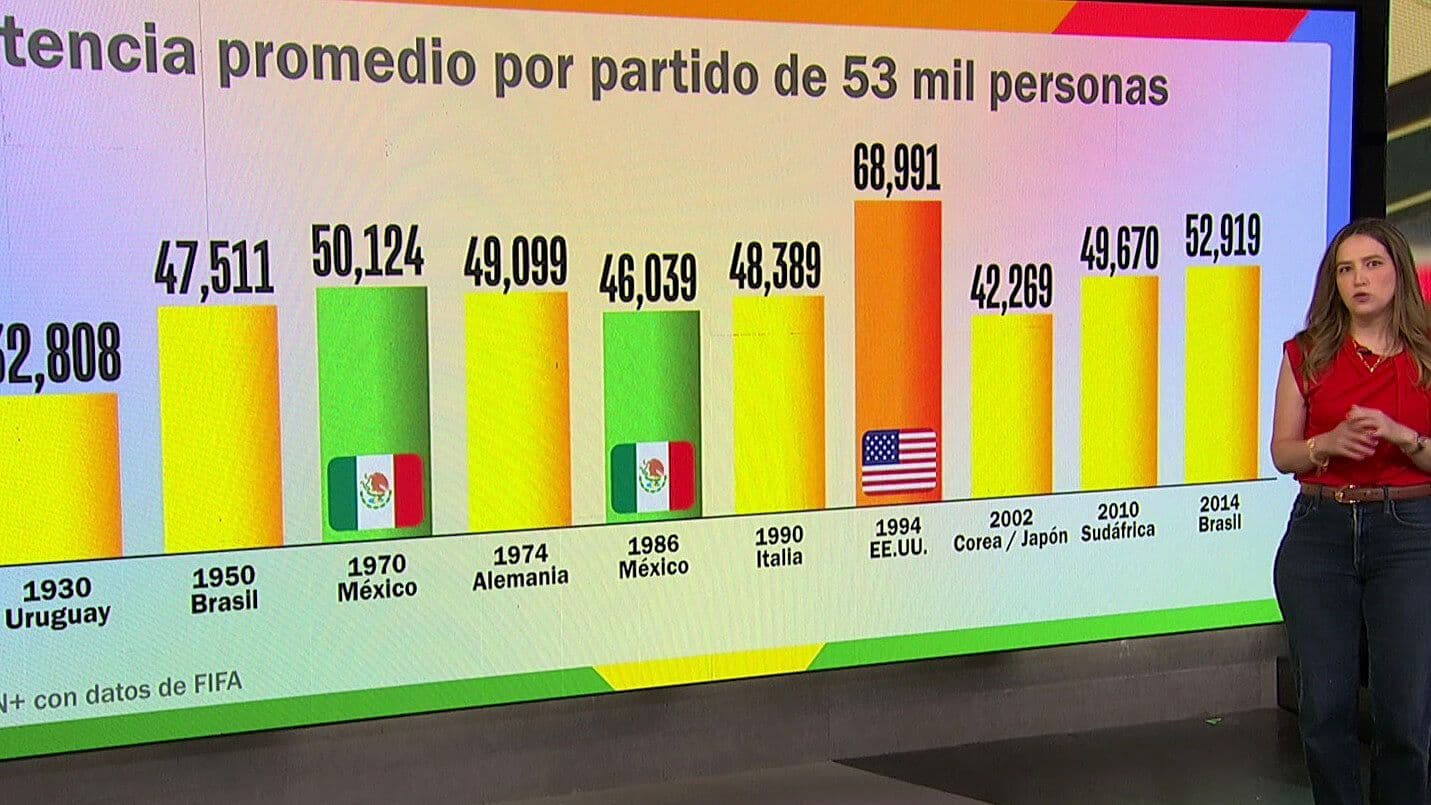 ¿Cuál Es el Mundial con Mayor Asistencia en la Historia? Este Es el Récord
