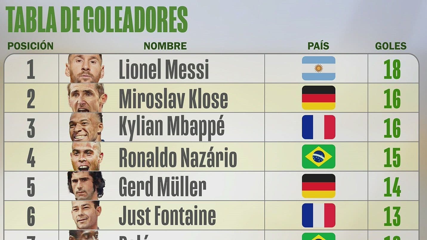 Tabla de Goleo en Mundiales: Ellos Son los Máximos Goleadores de la Historia