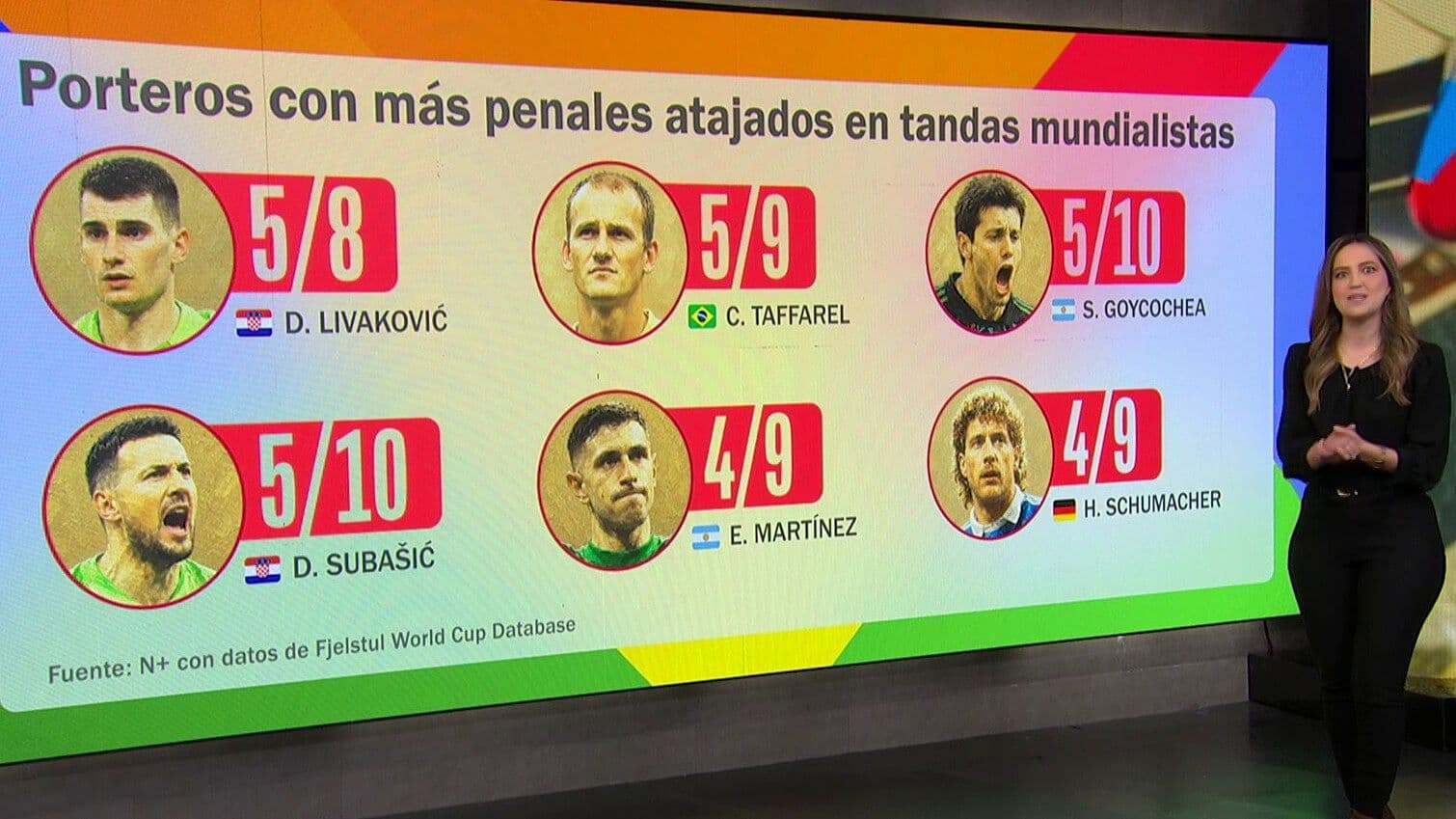 La Ciencia detrás de los Penales: Estudio Revela Datos Sobre Penaltis en Mundiales
