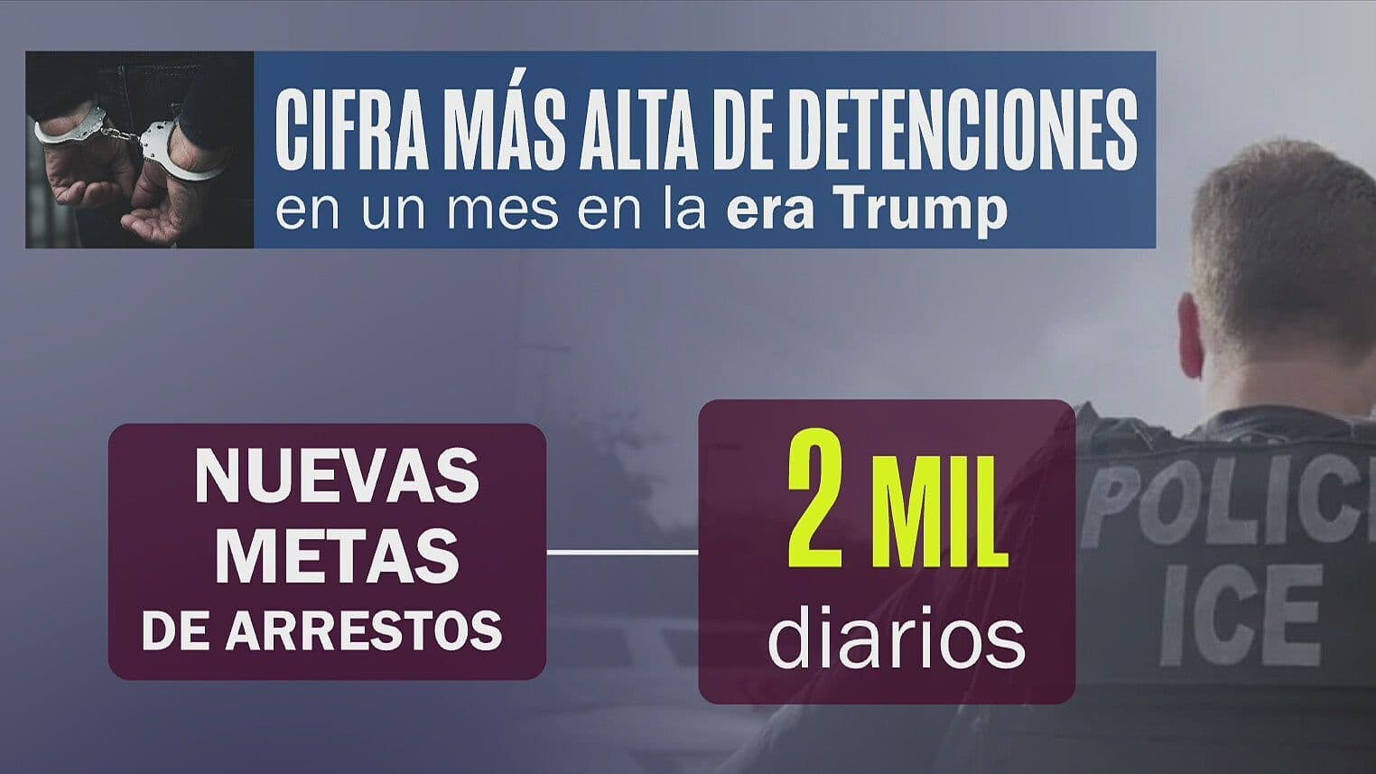 Récord en Detenciones de Migrantes en EUA: Más de 43 Mil Arrestos en Junio 2026