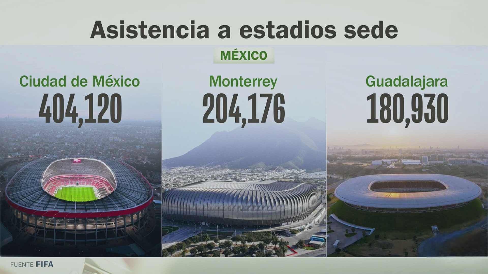 Asistencia Total en Mundial 2026: ¿Cuál Fue el Estadio con Más Presencia de Aficionados?