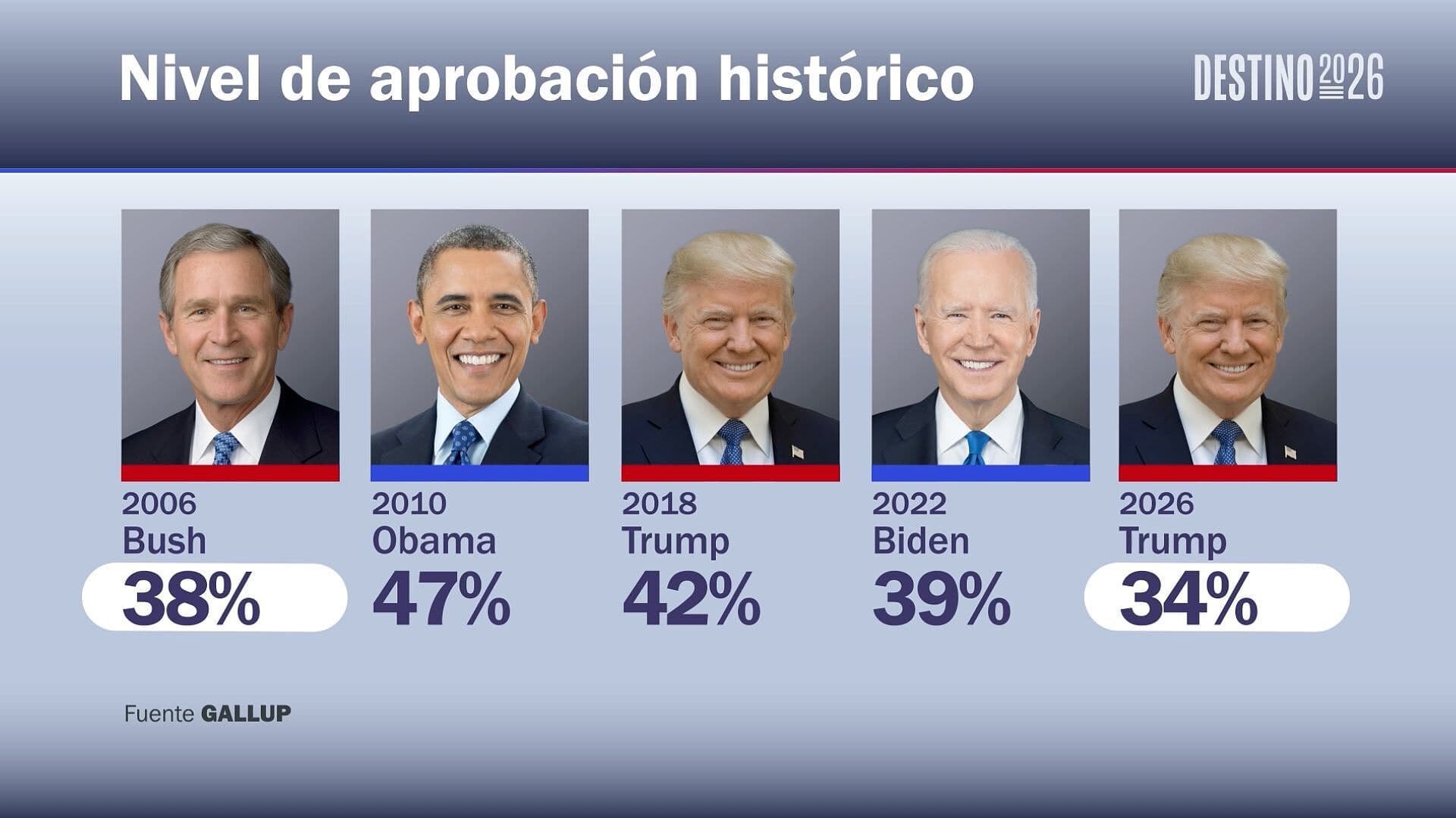 ¿Cómo la Popularidad de Trump Presiona Elecciones de Medio Término?