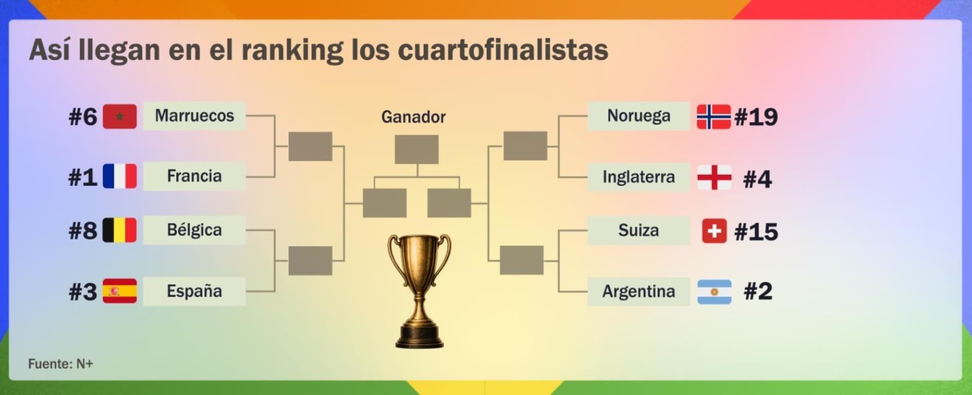 Así llegan en el ranking los cuartofinalistas. Gráfico: N+