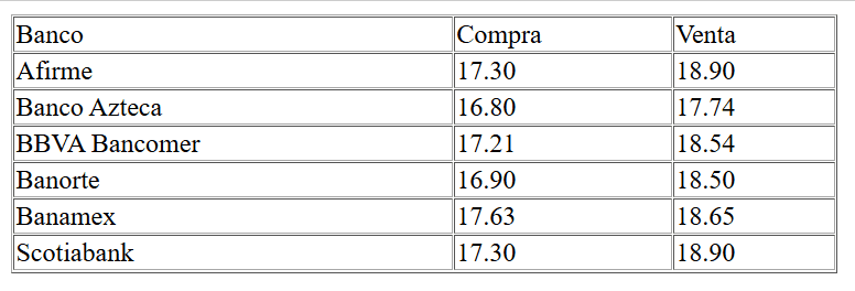 Dólar 5 de octubre 2026