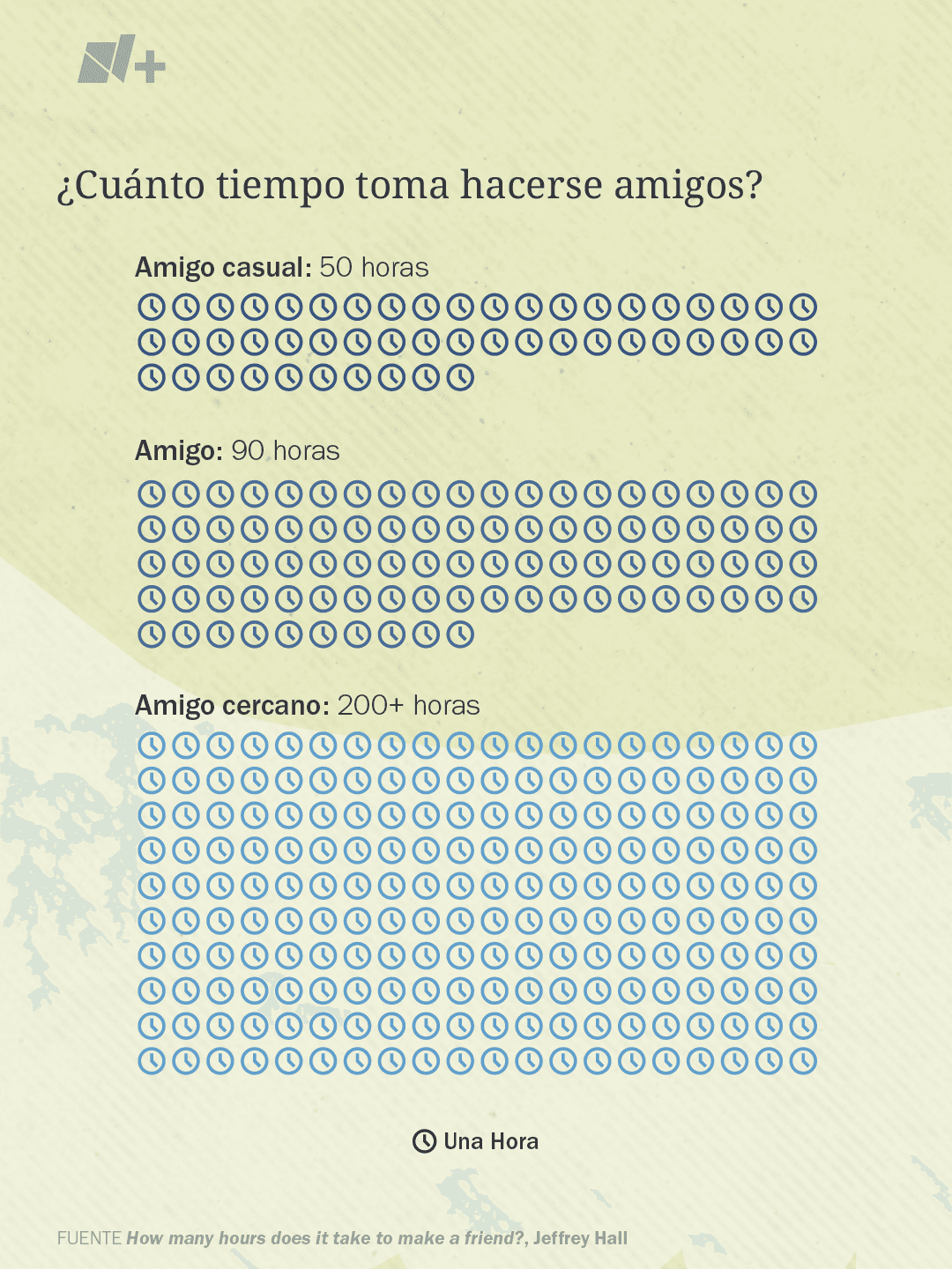 Hacer un Amigo Lleva Tiempo: La Ciencia Calcula Cuántas Horas se Necesitan
