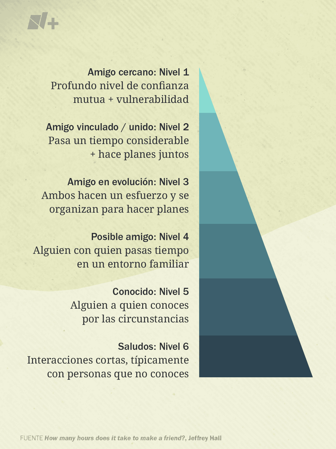 Niveles de amistad