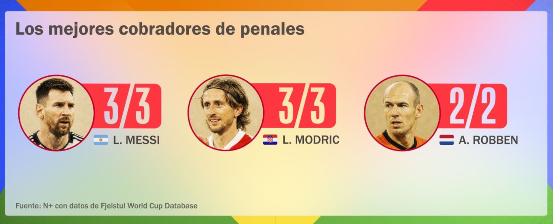 Los mejores cobradores de penales. Gráfico: N+
