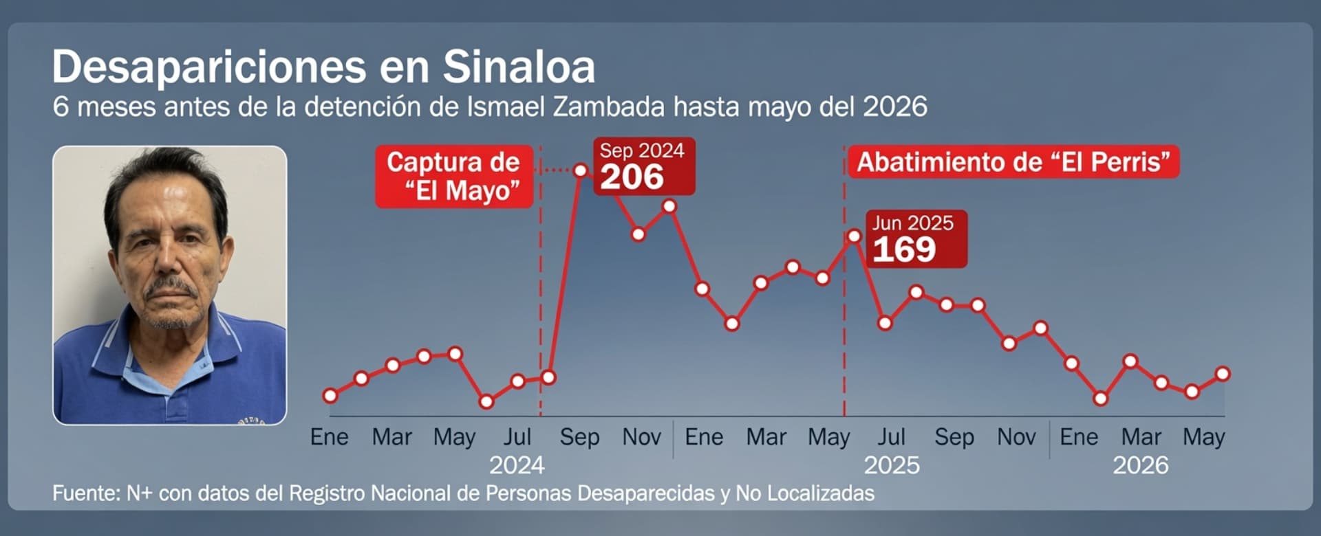 MAYO ZAMBADA