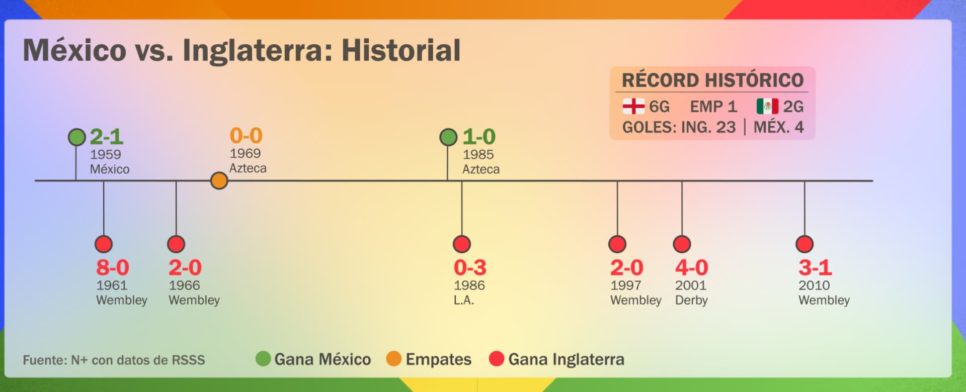 México vs Inglaterra