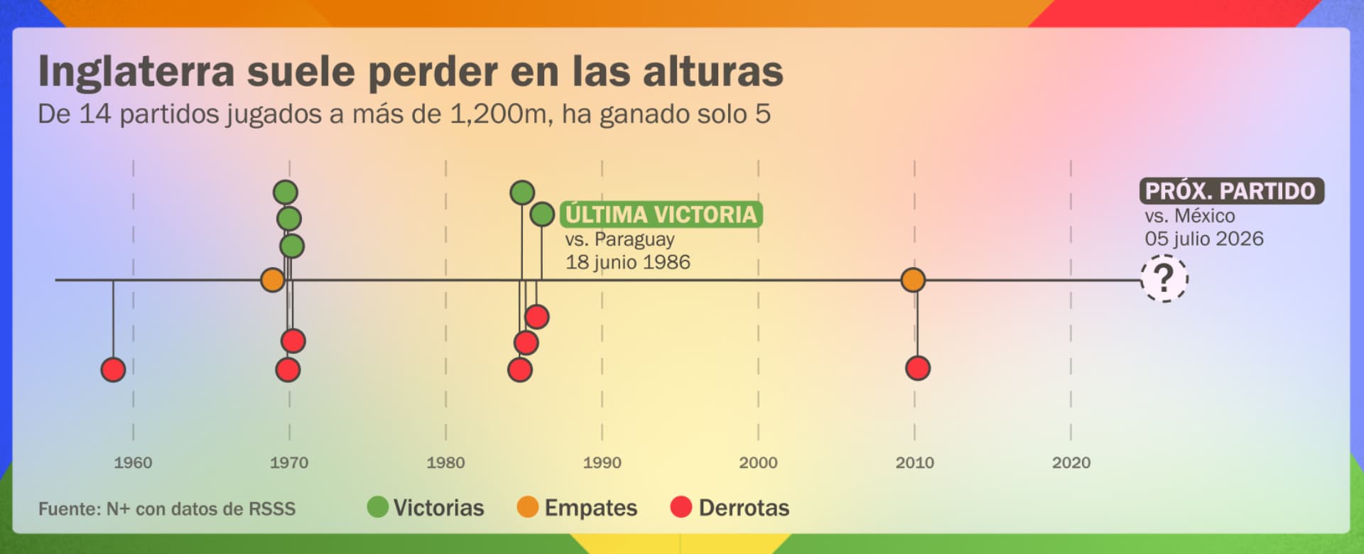 México vs Inglaterra