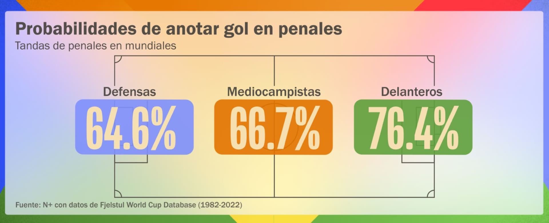 Probabilidades de anotar gol en penales. Gráfico: N+
