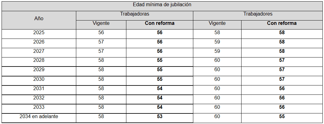 Tabla de la nueva edad de jubilación para trabajadoras y trabajadores del Estado a partir del presente
