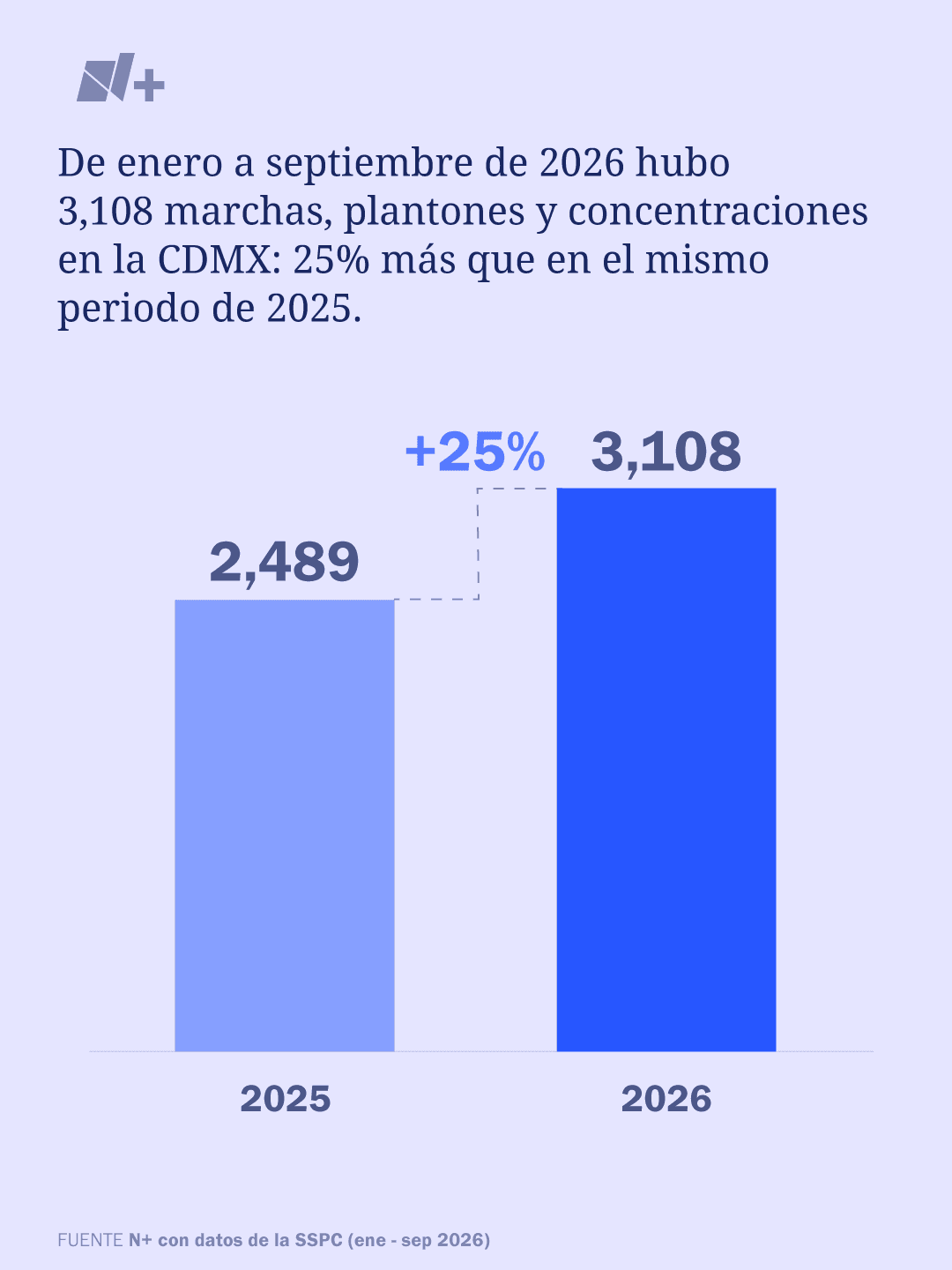 Gráfica sobre aumento de manifestaciones en CDMX.