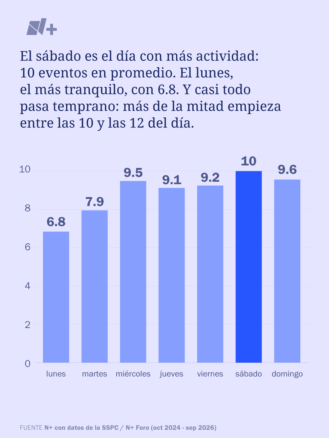 Gráfica sobre el momento en que hay más marchas en CDMX.