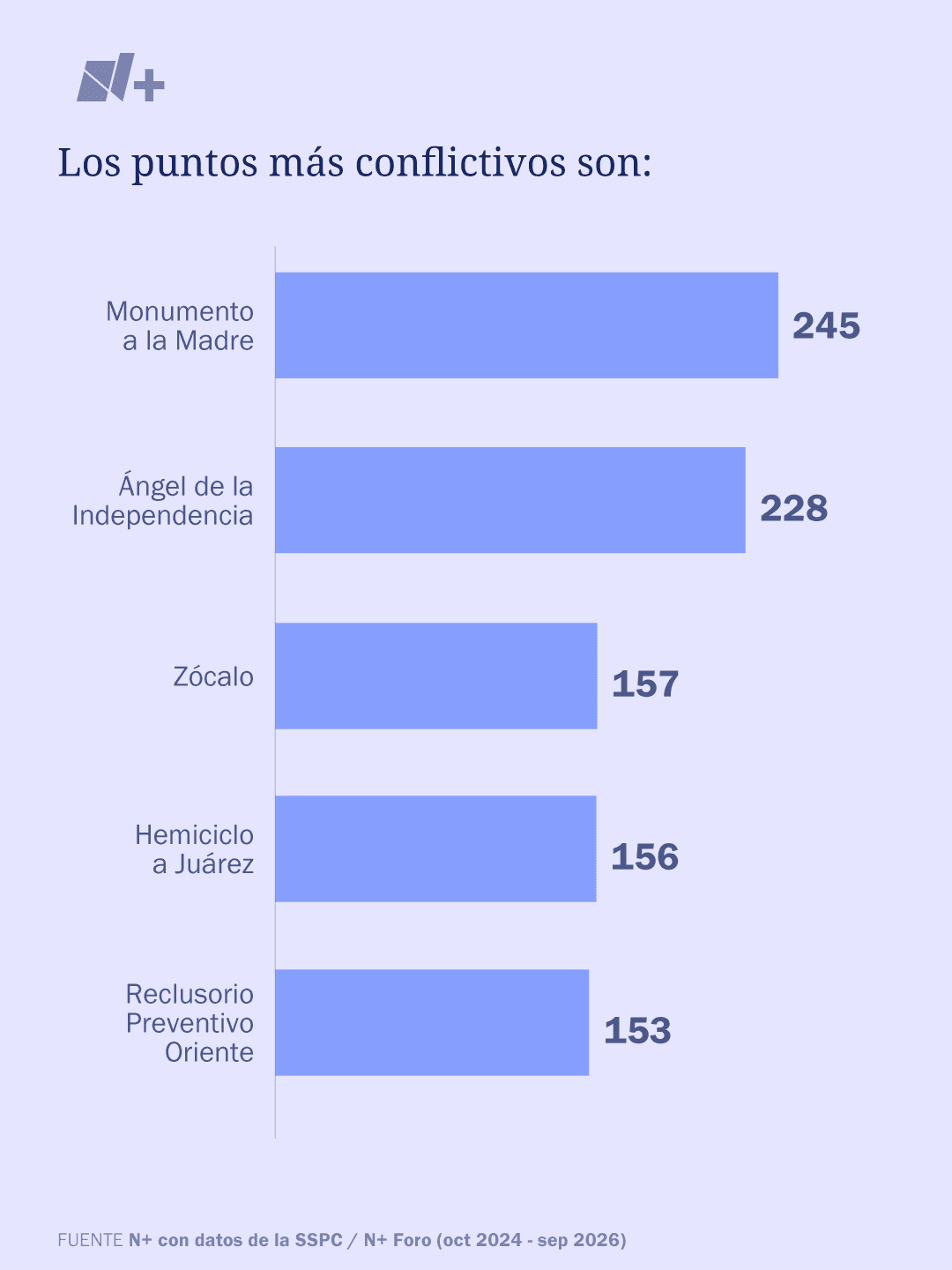 Gráfica sobre los puntos más conflictivos.