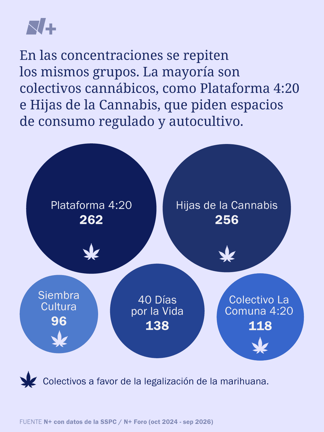 Gráfico sobre el grupo con más presencia en manifestaciones en la CDMX.