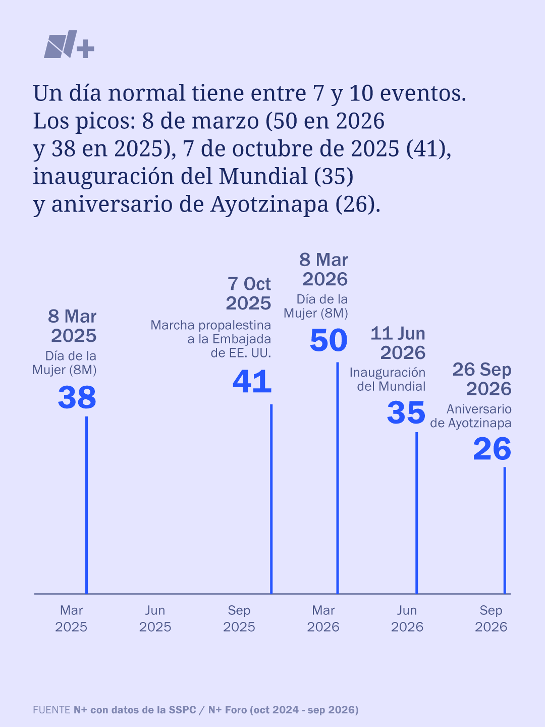 Gráfico sobre los momentos con más tráfico en CDMX por manifestaciones.