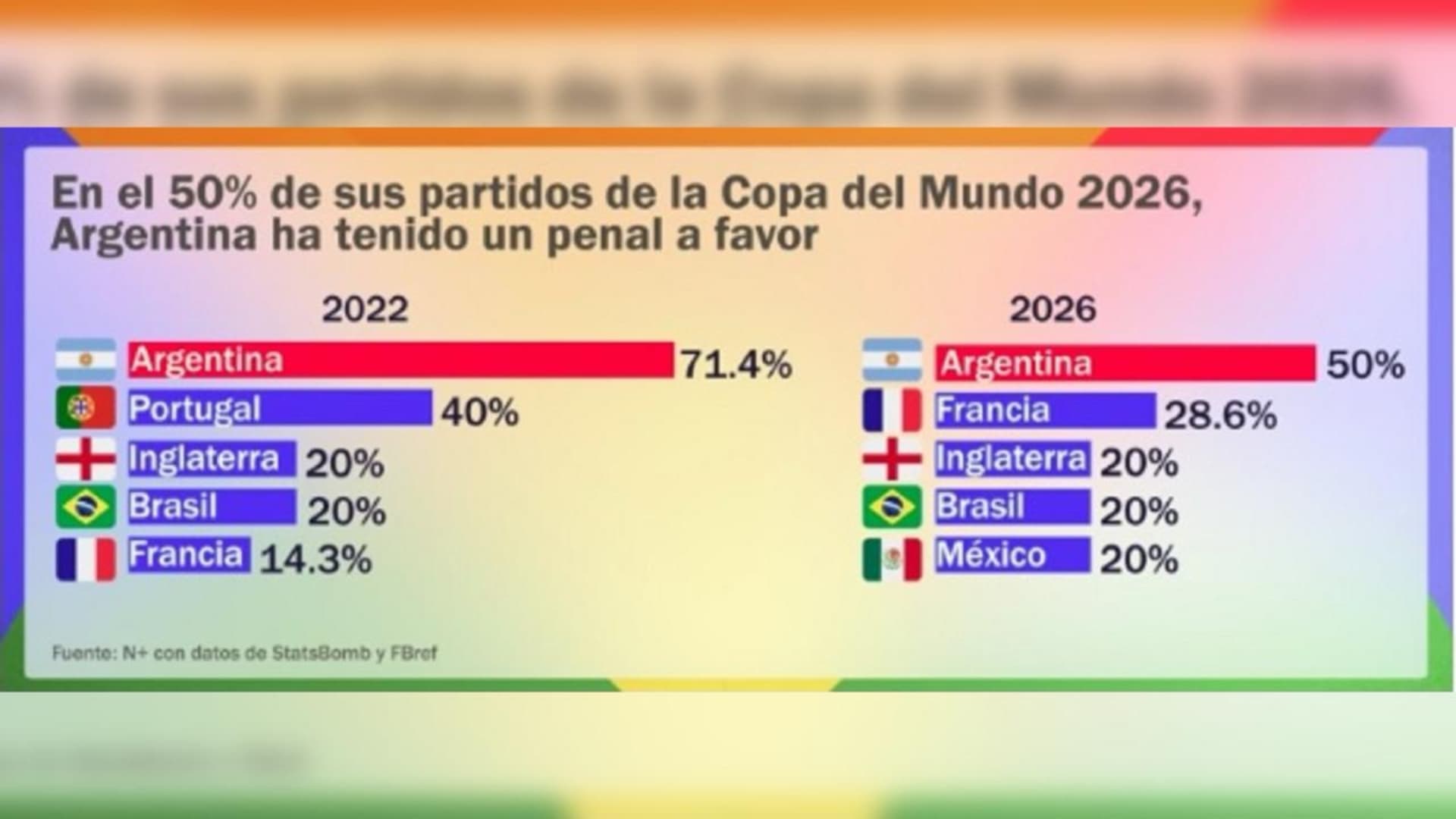 El 50% de sus partidos de la Copa del Mundo 2026, Argentina ha tenido un penal a favor
