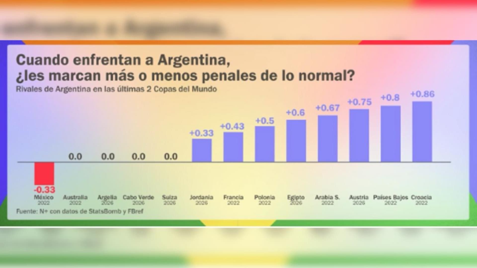 Cuando enfrentan a Argentina, ¿les marcan más o menos penales de lo normal?