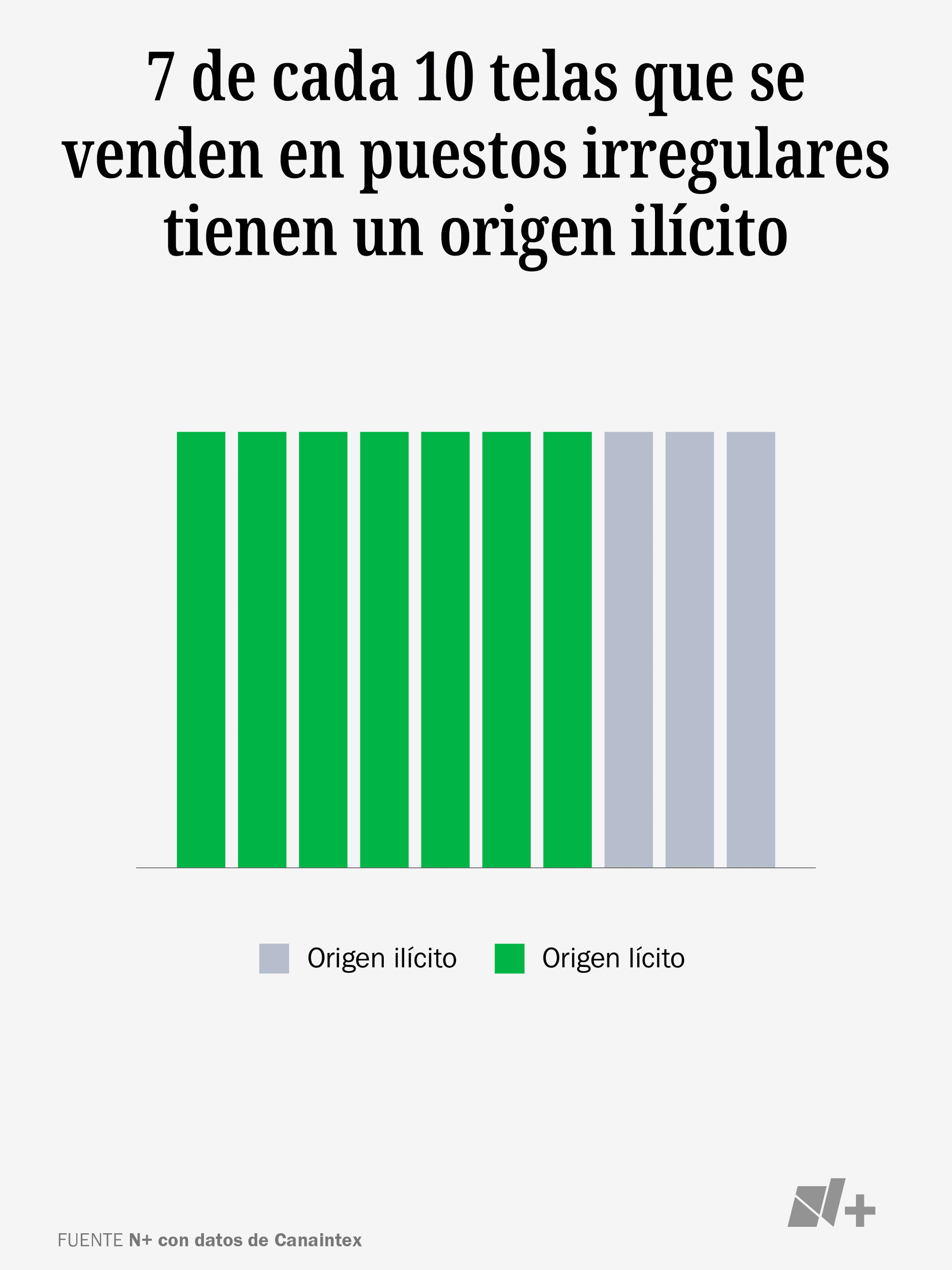 7 de cada 10 telas que se venden en puestos irregulares tienen un origen ilícito