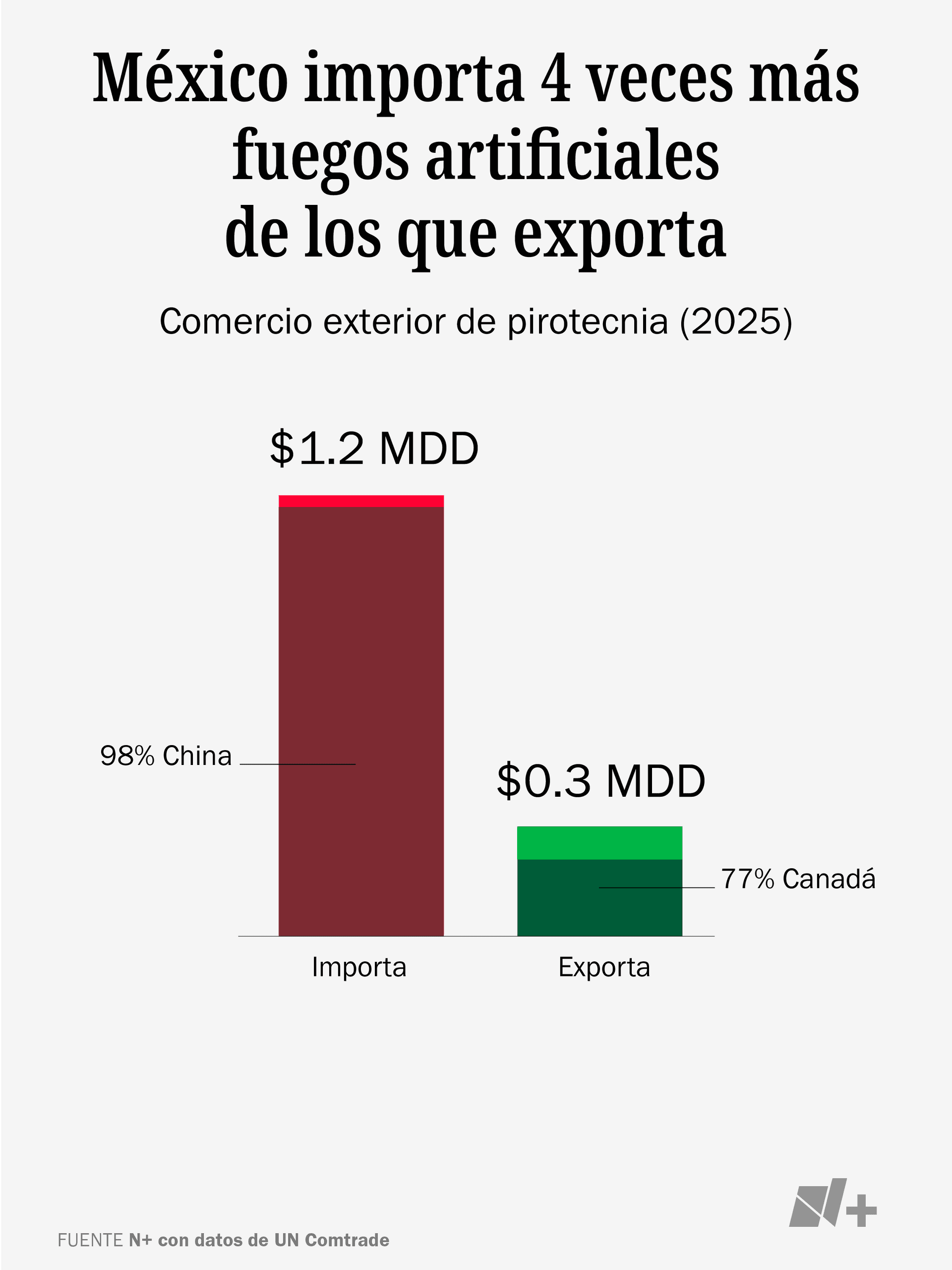 México importa 4 veces más fuegos artificiales de los que exporta