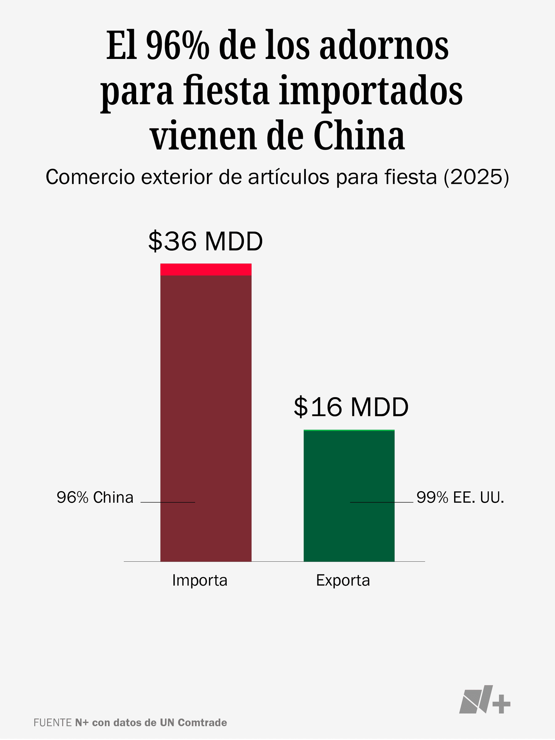 El 96% de los adornos para fiesta importados vienen de China