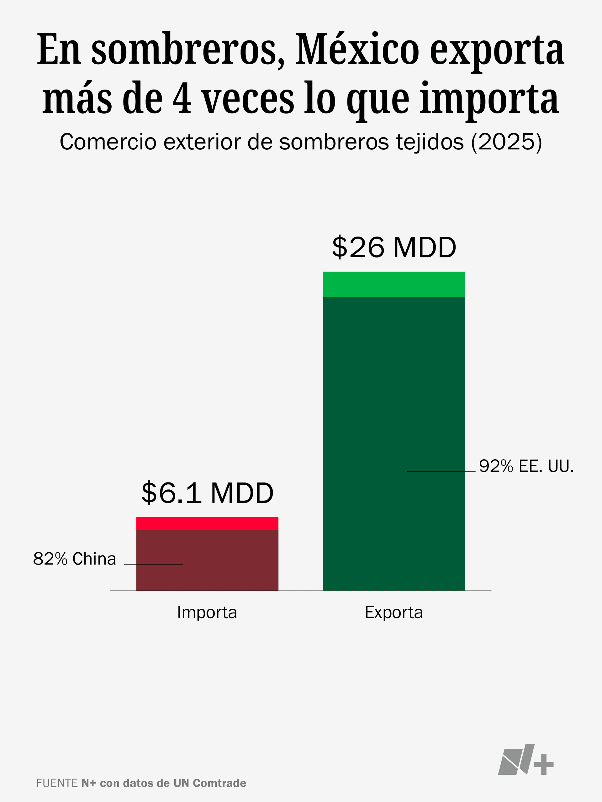 En sombreros, México exporta más de 4 veces lo que importa
