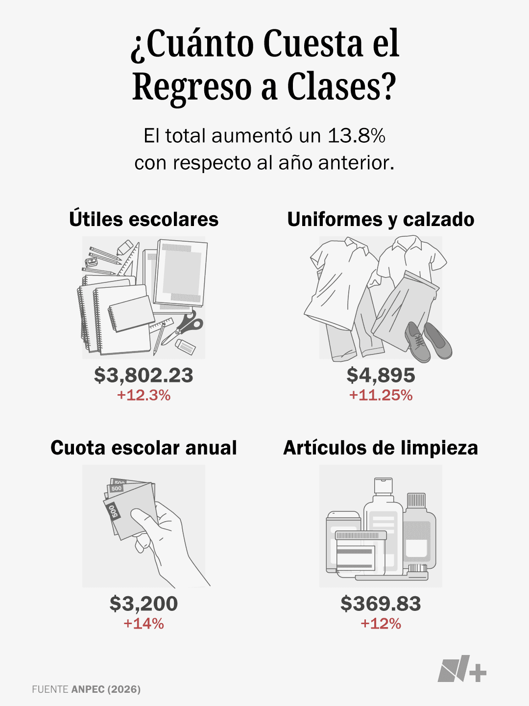 Infografía costo regreso a clases 2026, según ANPEC