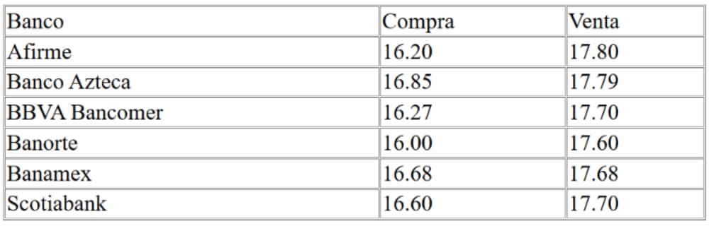 Cotización del peso dólar