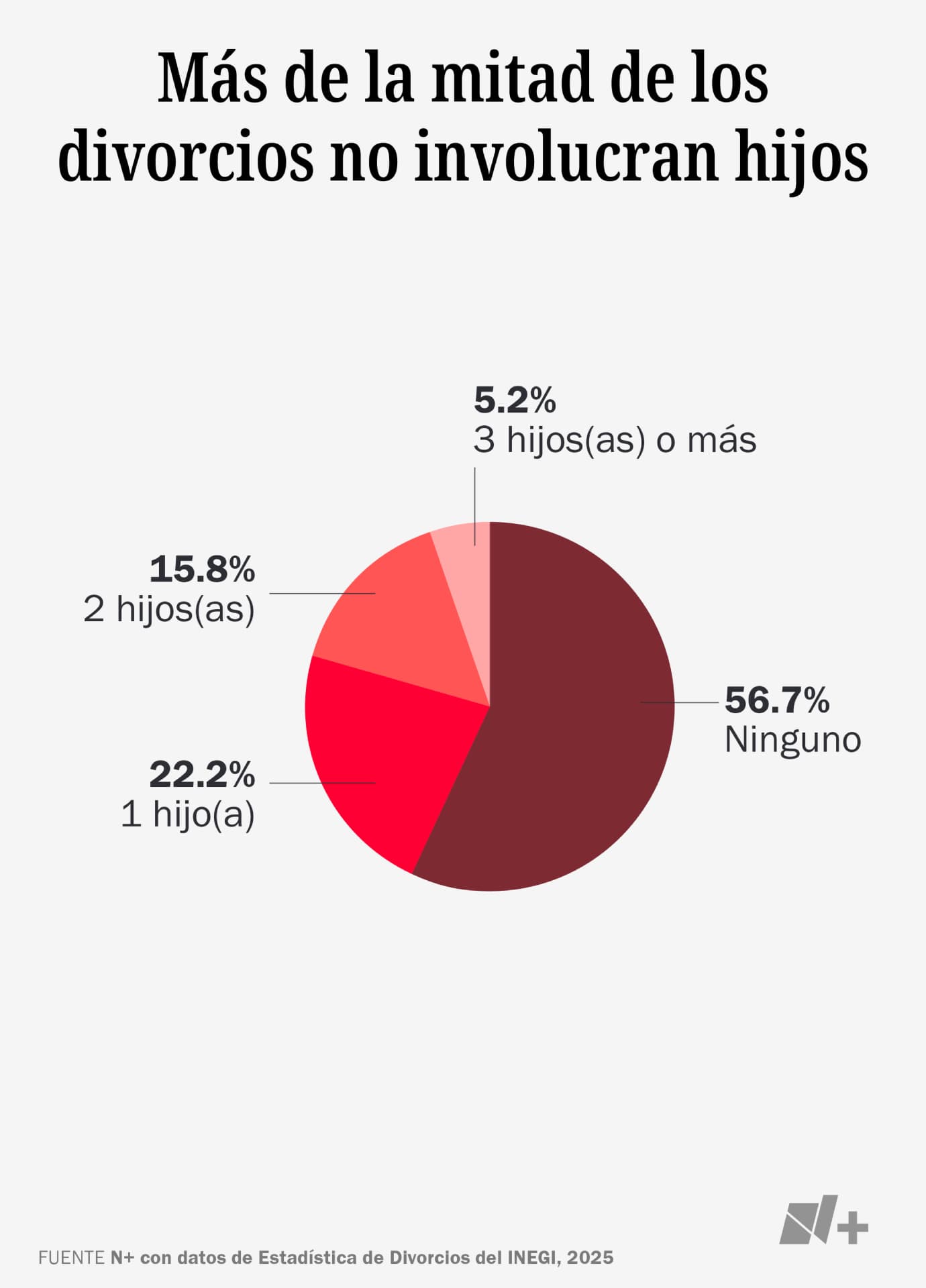 Porcentaje de divorcios que involucran hijos.