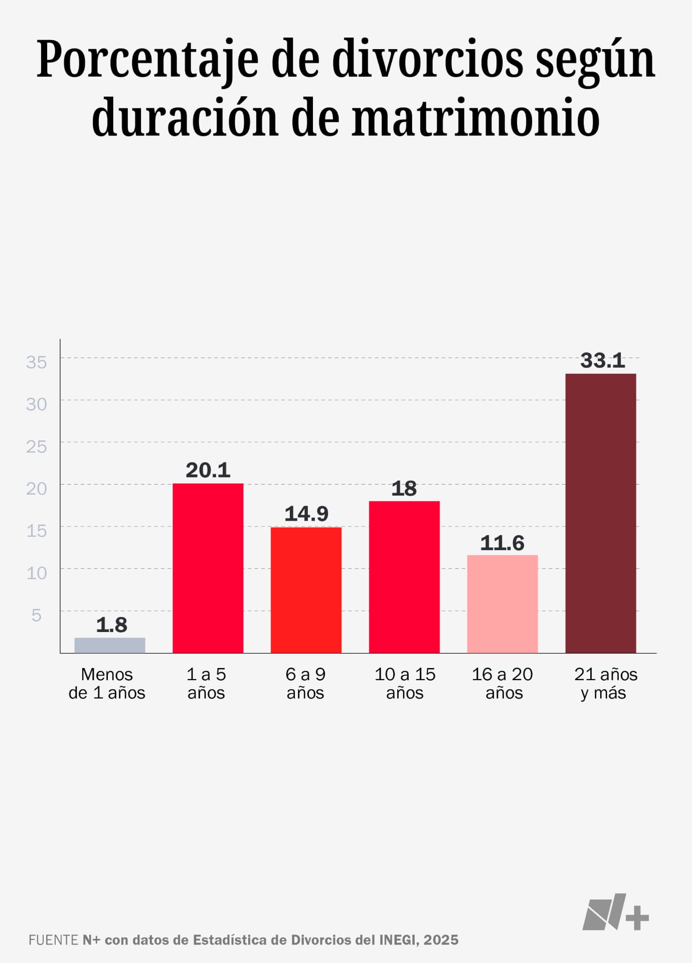 Porcentaje de divorcios según duración de matrimonio.