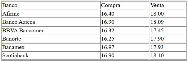 Cotización del dólar estadounidense
