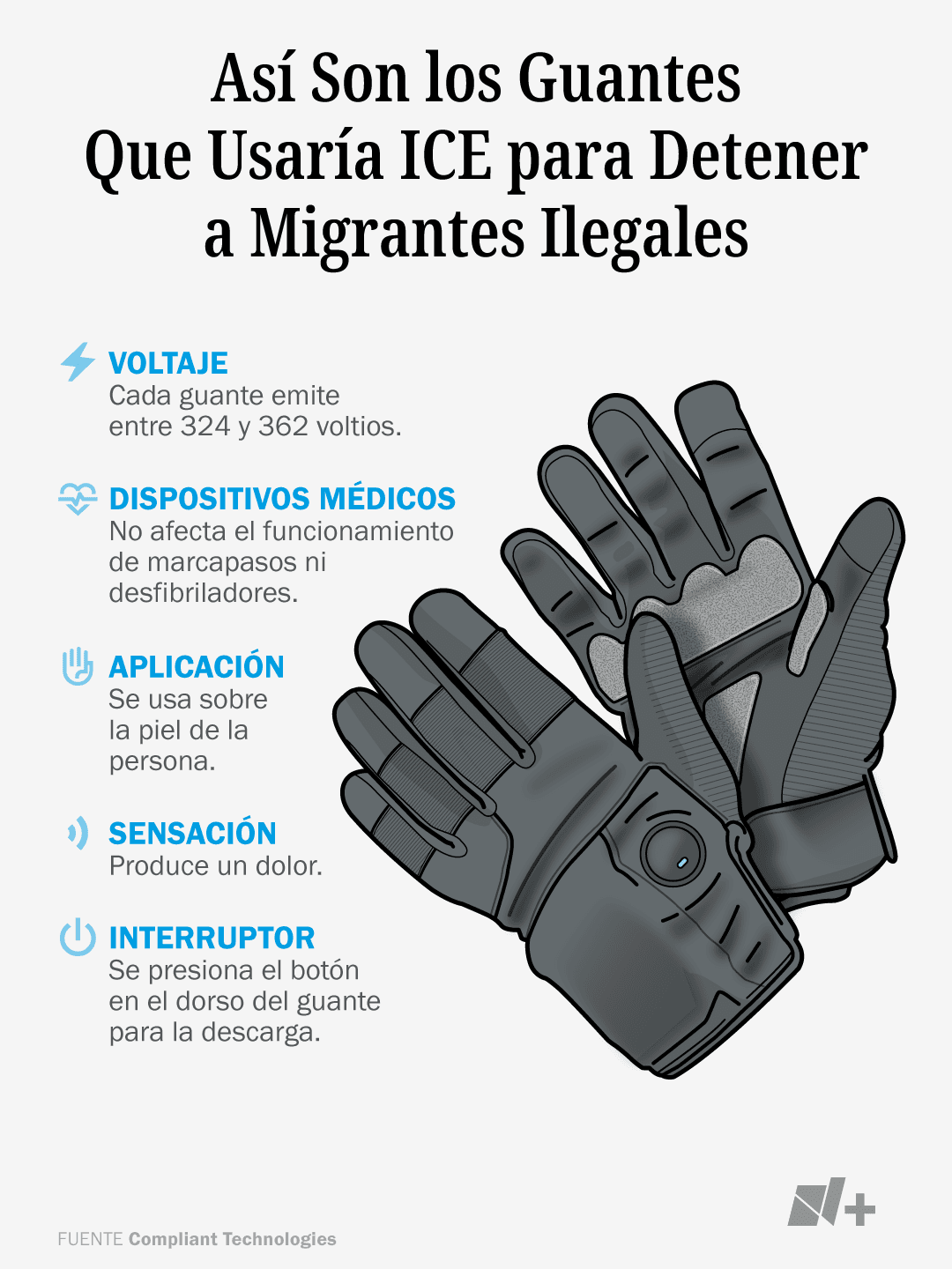 Así son los polémicos guantes que pretende usar ICE. Foto: N+