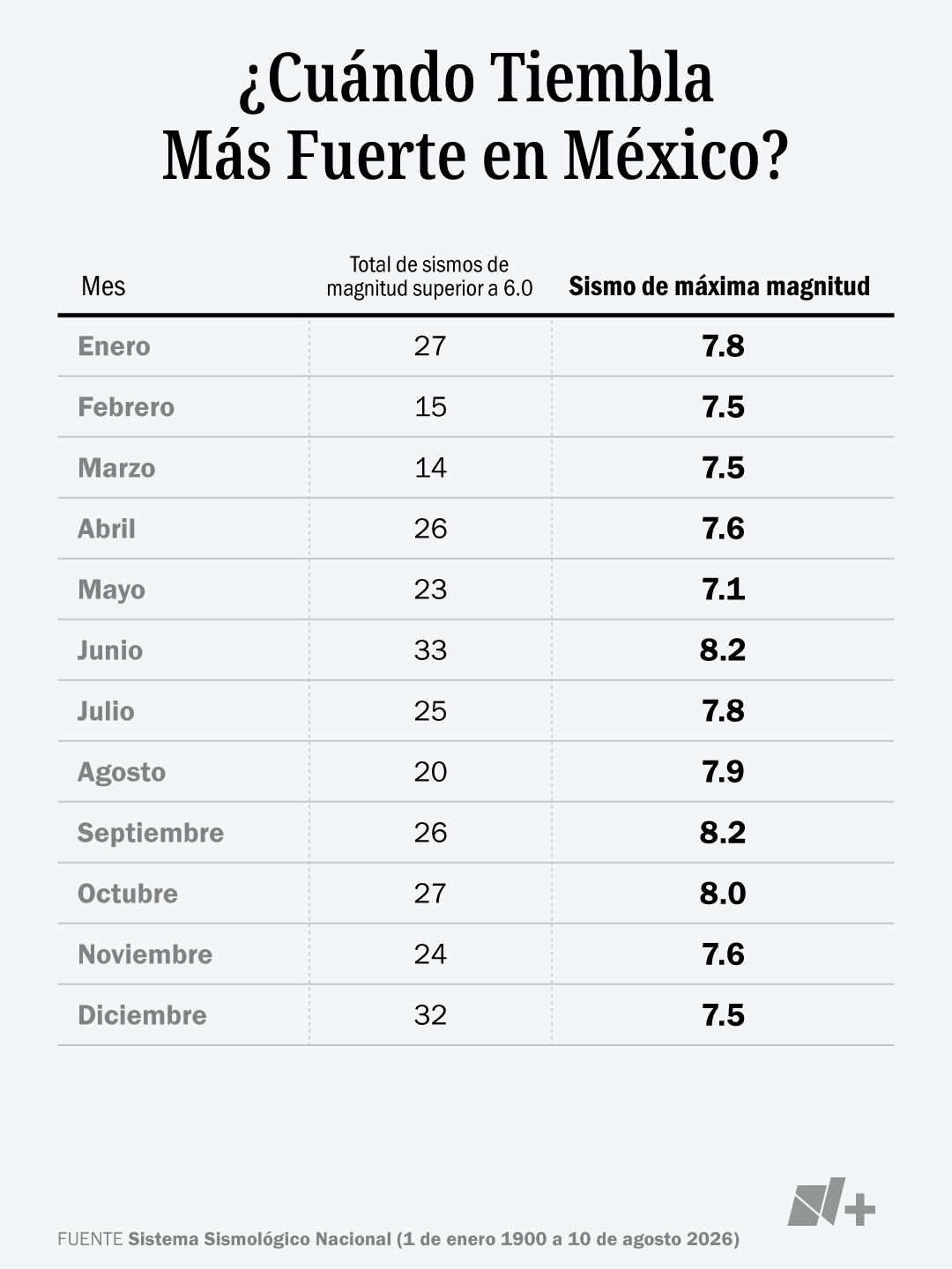 ¿Cúando tiembla más fuerte en México?