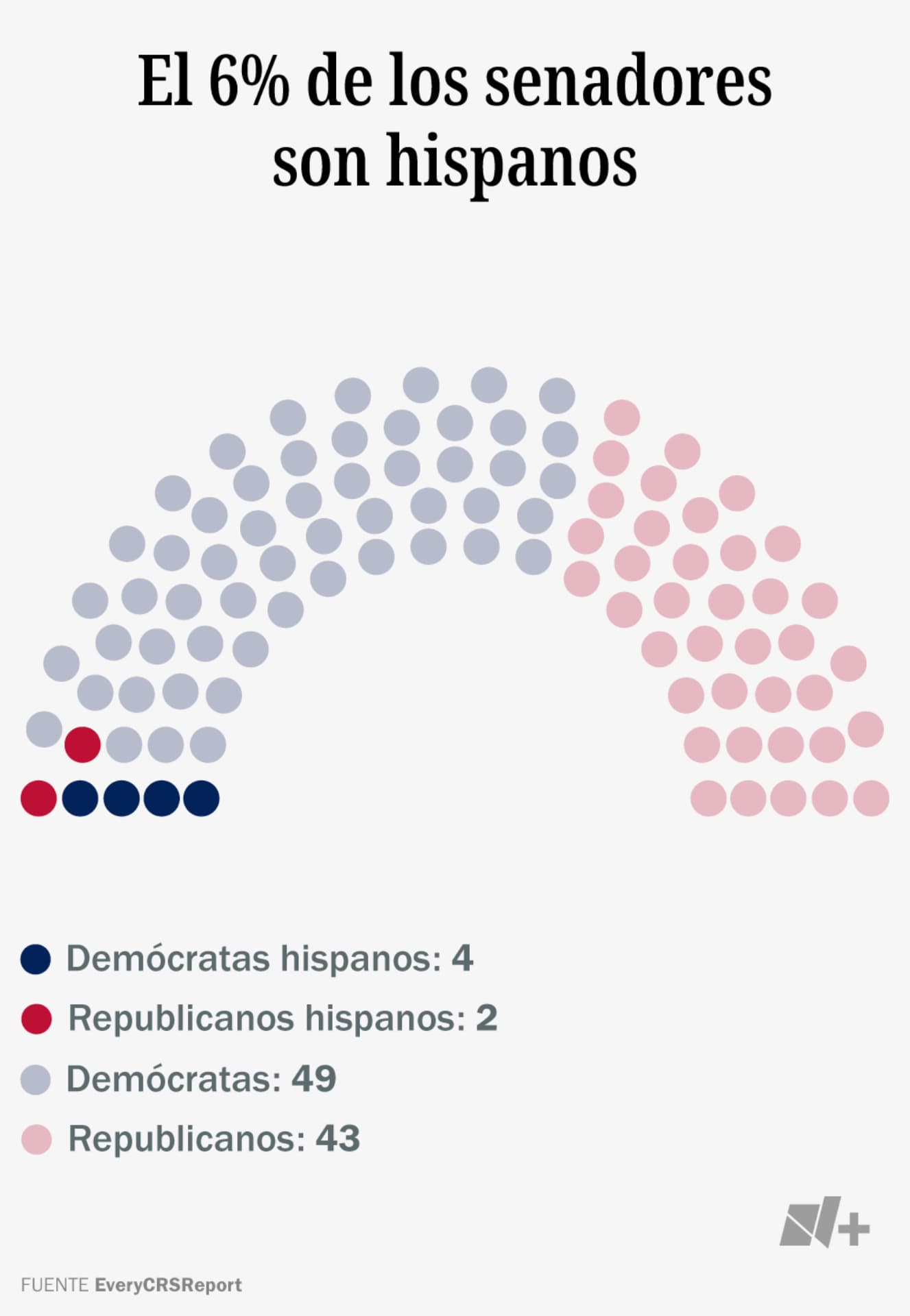El 6% de los senadores son hispanos.