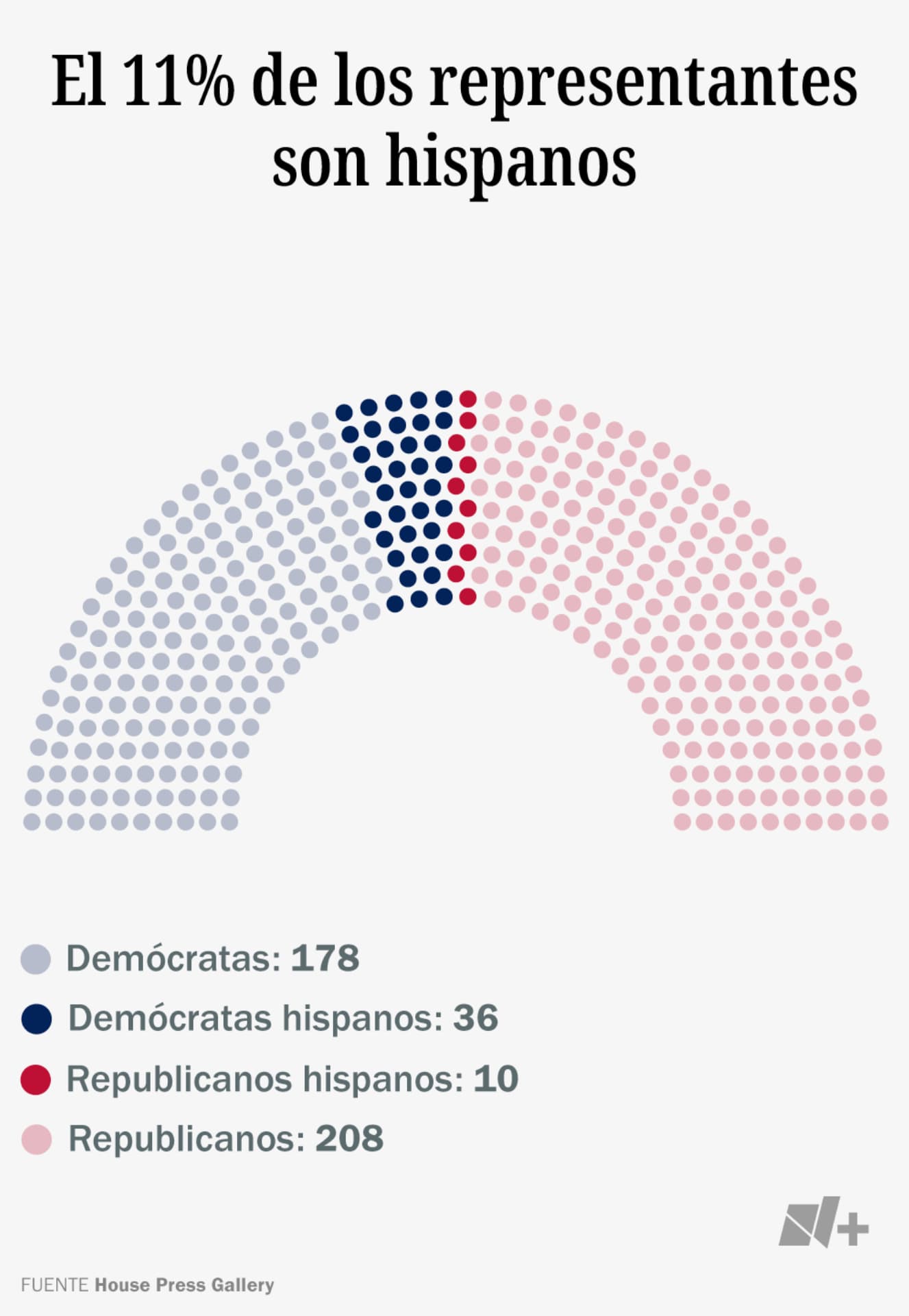 El 11 por ciento de los representantes son hispanos.