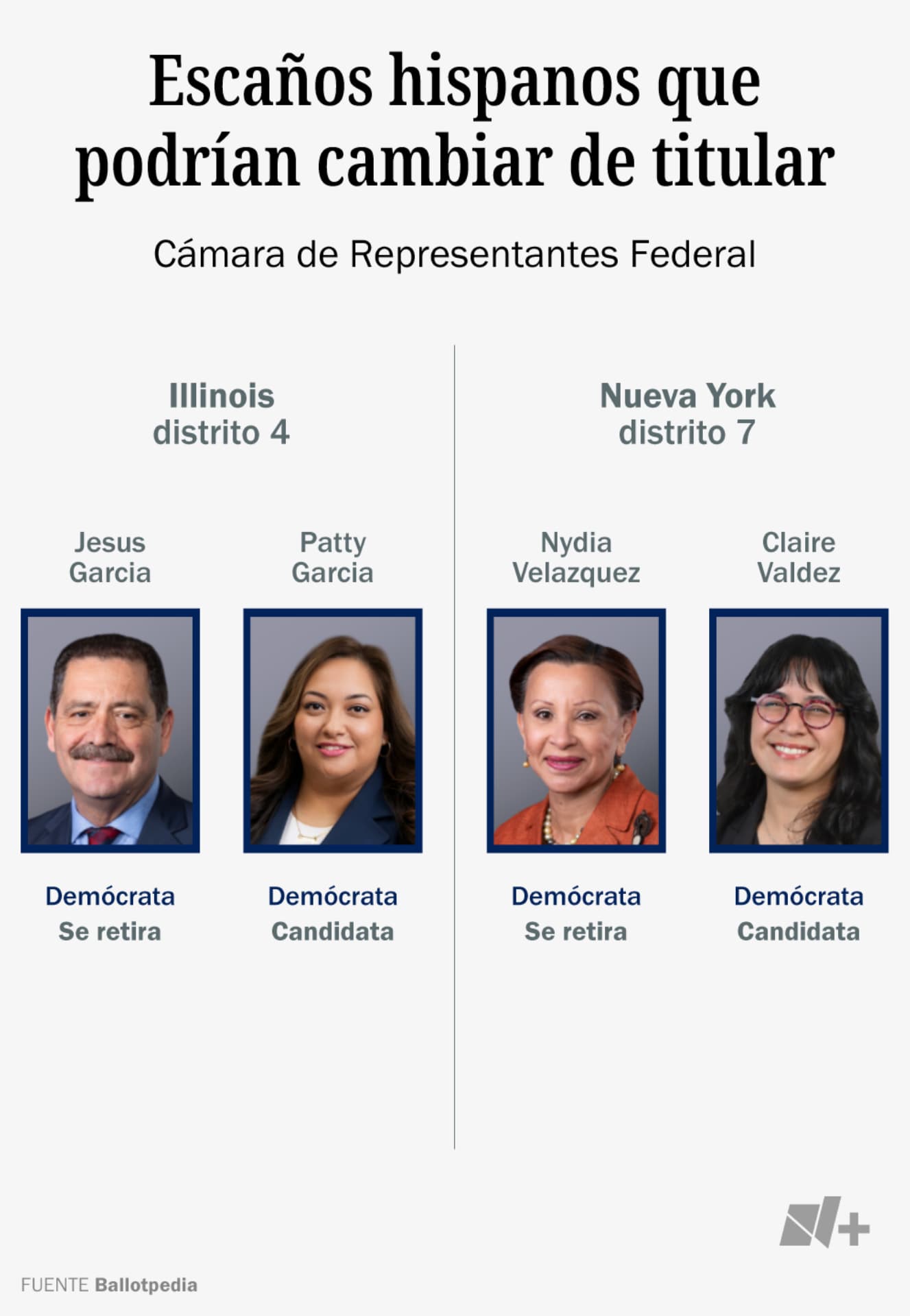 Escaños hispanos que podrían cambiar de titular.