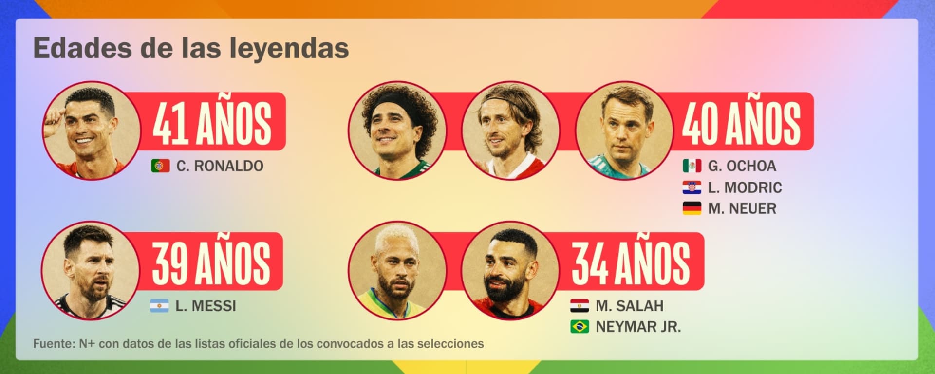 Estas son las edades de las leyendas del futbol que se retiran en el Mundial 2026